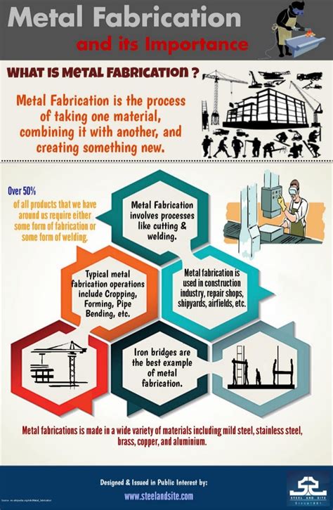 metal fabrication market|why is metal fabrication important.